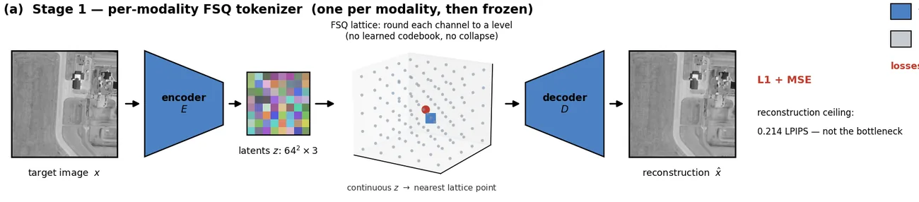 Stage diagram