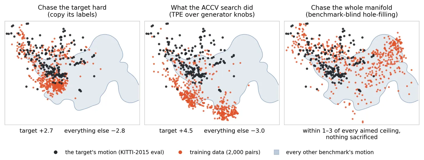 Three panels: chase the target, aim by search, cover the manifold