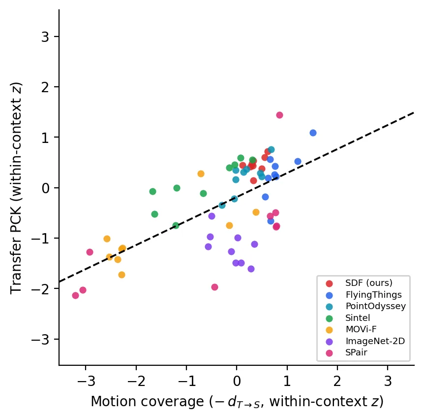 Transfer vs coverage scatter