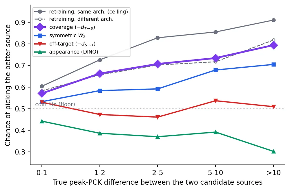 Chance of picking the better source vs observed retraining agreement