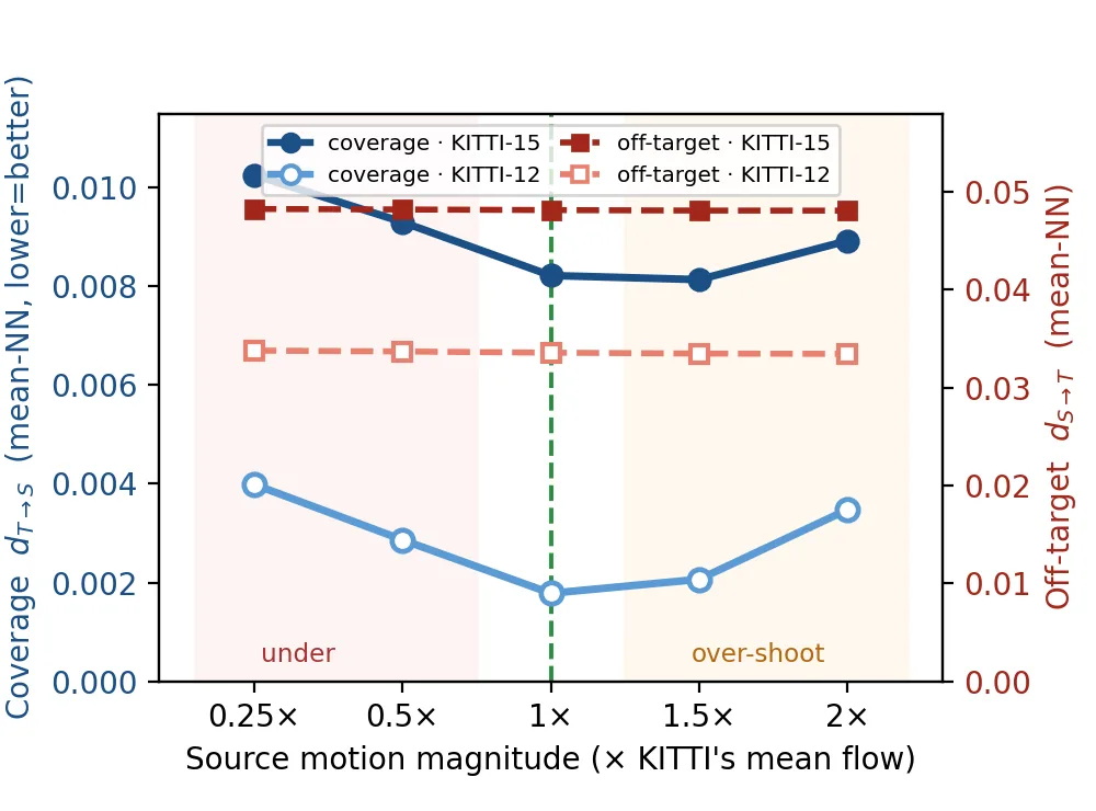 Coverage dips where source magnitude matches KITTI