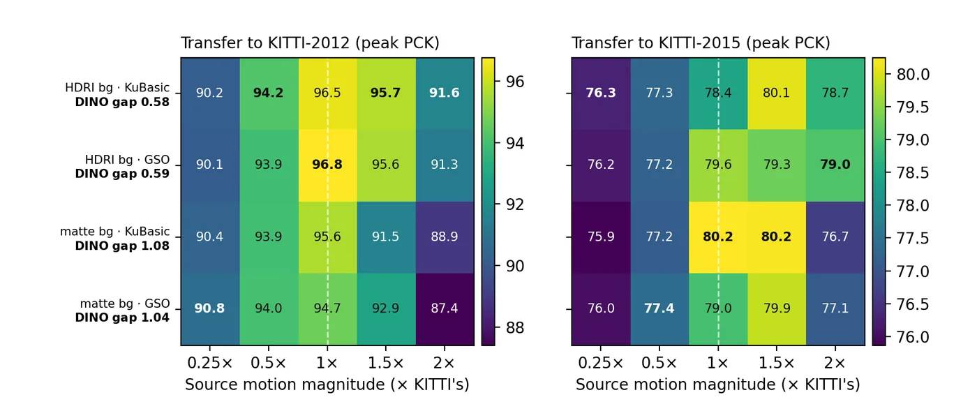 Transfer heatmaps: appearance variant by motion magnitude