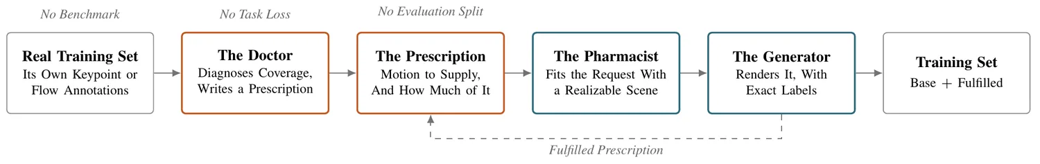 The doctor–pharmacist–generator loop